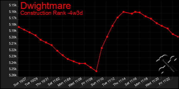 Last 31 Days Graph of Dwightmare