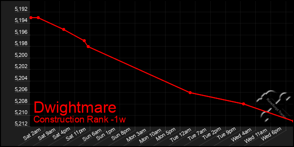 Last 7 Days Graph of Dwightmare