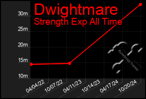 Total Graph of Dwightmare