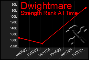 Total Graph of Dwightmare