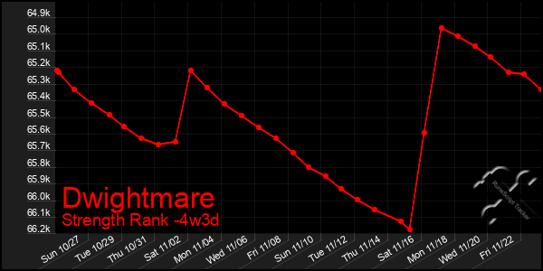 Last 31 Days Graph of Dwightmare