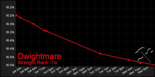 Last 7 Days Graph of Dwightmare