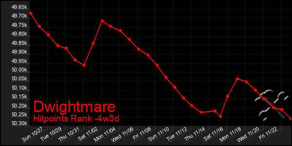 Last 31 Days Graph of Dwightmare