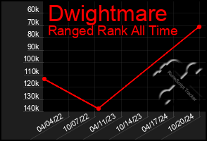 Total Graph of Dwightmare