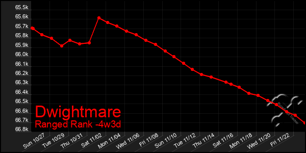 Last 31 Days Graph of Dwightmare