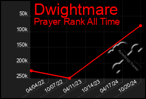 Total Graph of Dwightmare