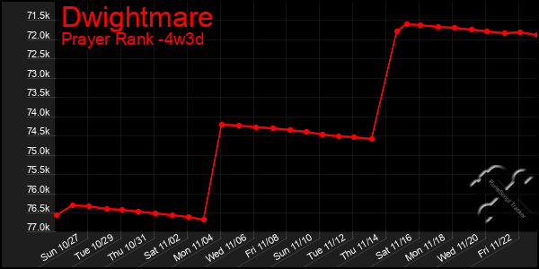 Last 31 Days Graph of Dwightmare