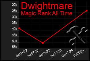 Total Graph of Dwightmare