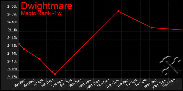 Last 7 Days Graph of Dwightmare