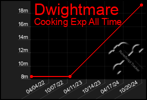 Total Graph of Dwightmare