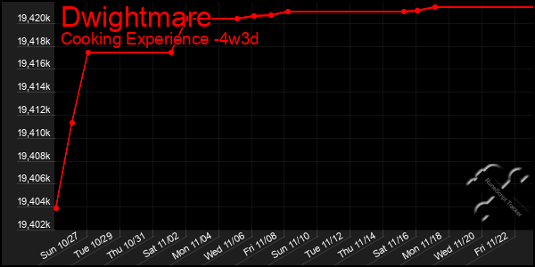 Last 31 Days Graph of Dwightmare