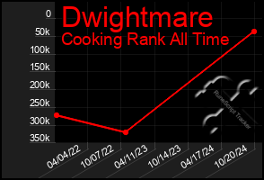 Total Graph of Dwightmare