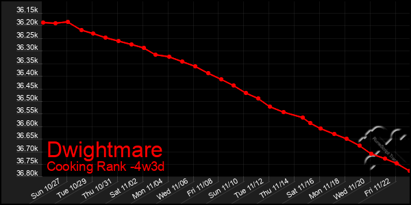 Last 31 Days Graph of Dwightmare