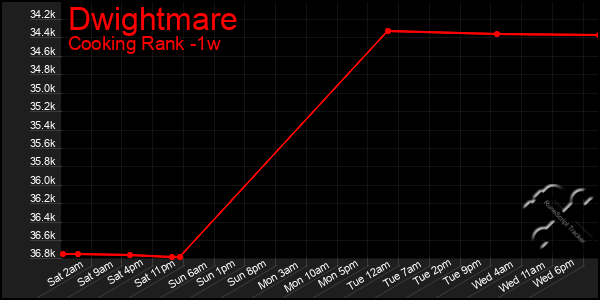 Last 7 Days Graph of Dwightmare