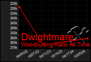 Total Graph of Dwightmare