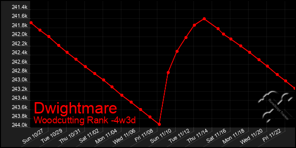 Last 31 Days Graph of Dwightmare