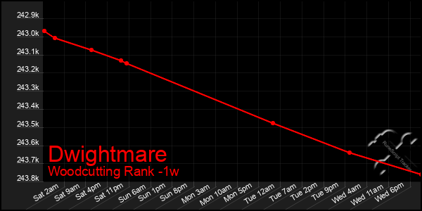 Last 7 Days Graph of Dwightmare