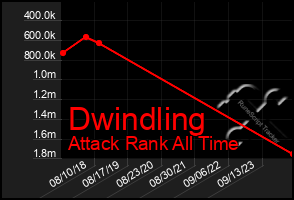 Total Graph of Dwindling