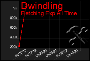 Total Graph of Dwindling