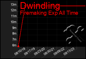Total Graph of Dwindling
