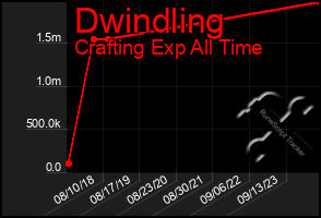 Total Graph of Dwindling