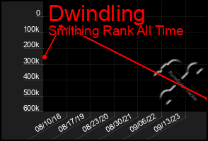 Total Graph of Dwindling