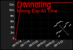Total Graph of Dwindling