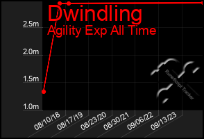 Total Graph of Dwindling