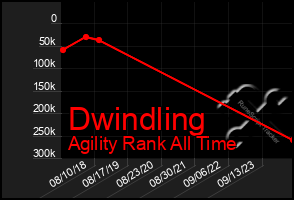 Total Graph of Dwindling
