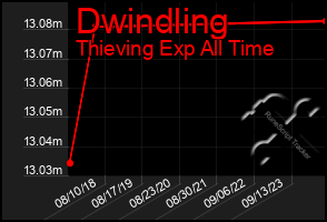 Total Graph of Dwindling