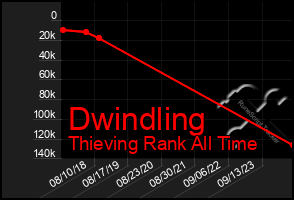 Total Graph of Dwindling