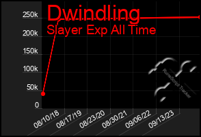 Total Graph of Dwindling