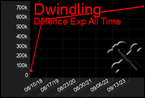 Total Graph of Dwindling