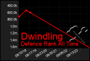 Total Graph of Dwindling