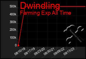 Total Graph of Dwindling