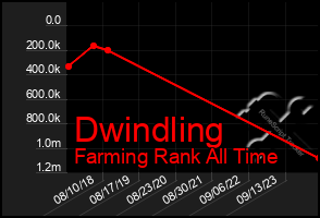 Total Graph of Dwindling