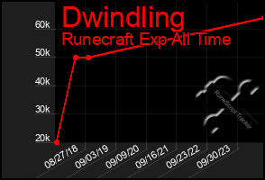 Total Graph of Dwindling