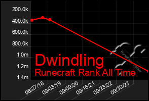 Total Graph of Dwindling
