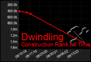 Total Graph of Dwindling