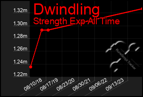 Total Graph of Dwindling