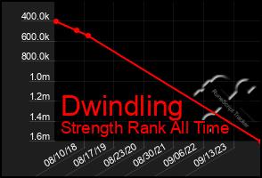 Total Graph of Dwindling