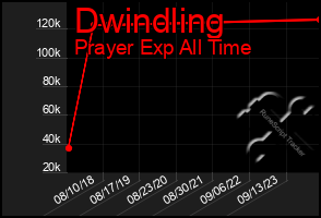 Total Graph of Dwindling