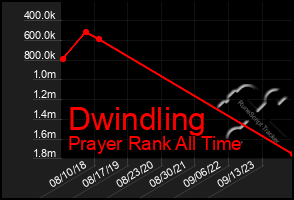 Total Graph of Dwindling