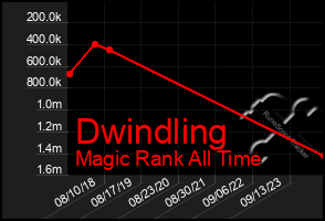 Total Graph of Dwindling
