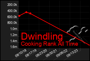 Total Graph of Dwindling