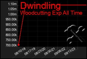 Total Graph of Dwindling