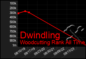 Total Graph of Dwindling