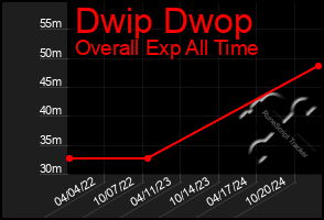 Total Graph of Dwip Dwop