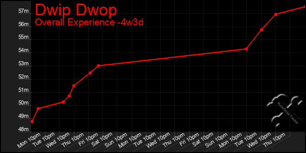 Last 31 Days Graph of Dwip Dwop