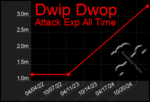 Total Graph of Dwip Dwop